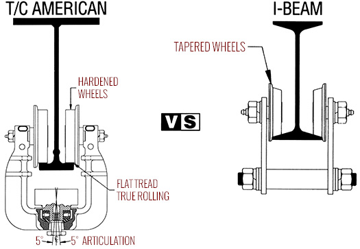 TC/American Patented Track vs I-Beam